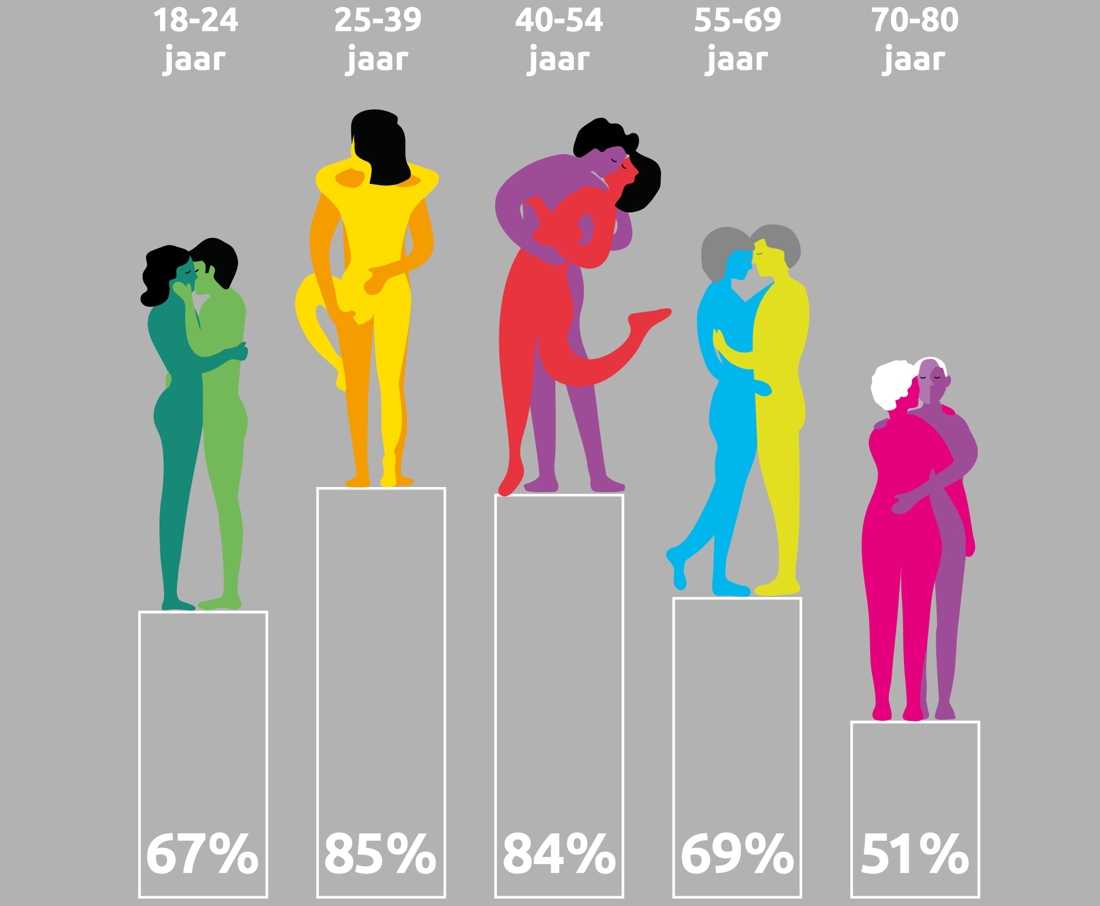 Drie keer per maand seks, en toch tevreden “Facebooken en vrijen kan je nu eenmaal niet tegelijk doen” Het Belang van Limburg Mobile