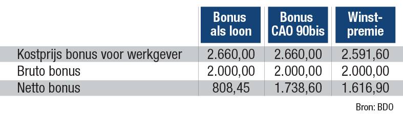 Al winstpremie voor 26.000 werknemers Het Belang van Limburg Mobile