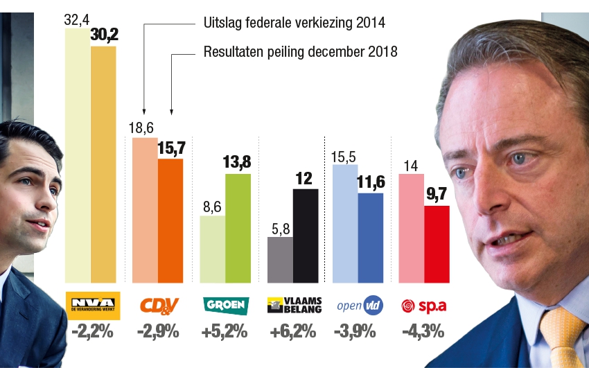 Peiling HBvL NVA en Vlaams Belang profiteren van politieke... Het