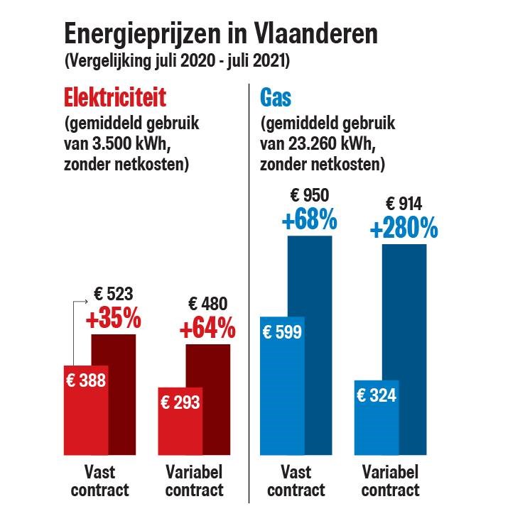 Weigeren Voldoen Nieuwe betekenis Tot 300 procent (!) duurder: energieprijzen gaan door het dak | Het Belang  van Limburg Mobile